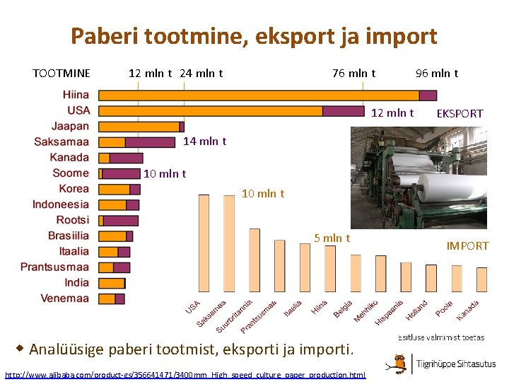 Paberi tootmine, eksport ja import TOOTMINE 12 mln t 24 mln t 76 mln