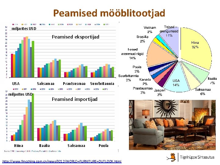 Peamised mööblitootjad miljarites USD Peamised eksportijad USA Saksamaa Prantsusmaa Suurbritannia miljarites USD Hiina Peamised
