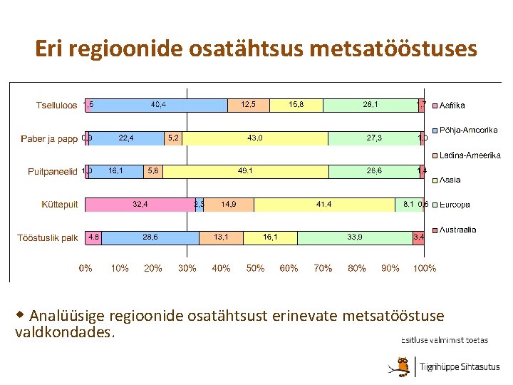 Eri regioonide osatähtsus metsatööstuses Analüüsige regioonide osatähtsust erinevate metsatööstuse valdkondades. 