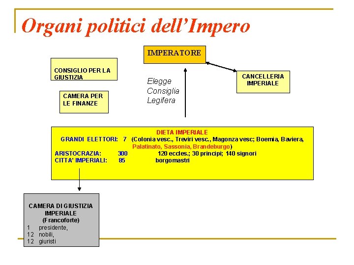 Organi politici dell’Impero IMPERATORE CONSIGLIO PER LA GIUSTIZIA CAMERA PER LE FINANZE Elegge Consiglia