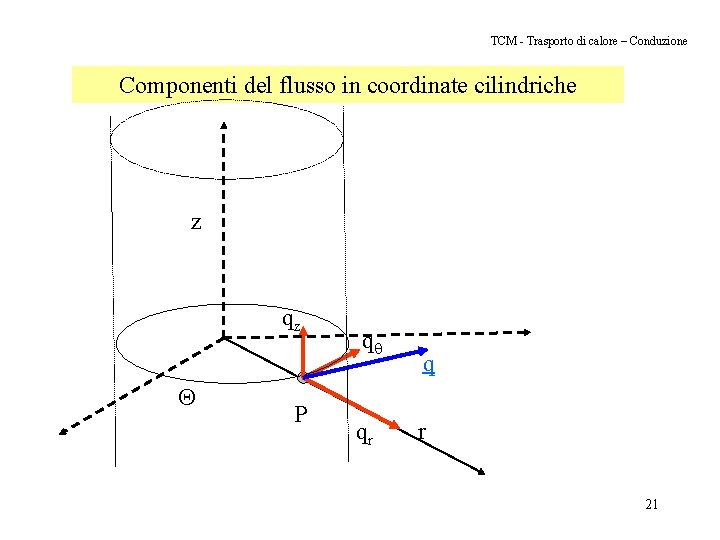 TCM - Trasporto di calore – Conduzione Componenti del flusso in coordinate cilindriche z