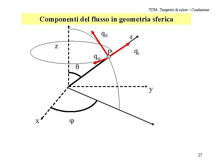 TCM - Trasporto di calore – Conduzione Componenti del flusso in geometria sferica q