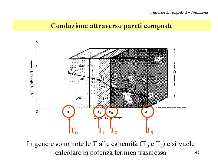 Fenomeni di Trasporto II – Conduzione attraverso pareti composte T 0 T 1 T