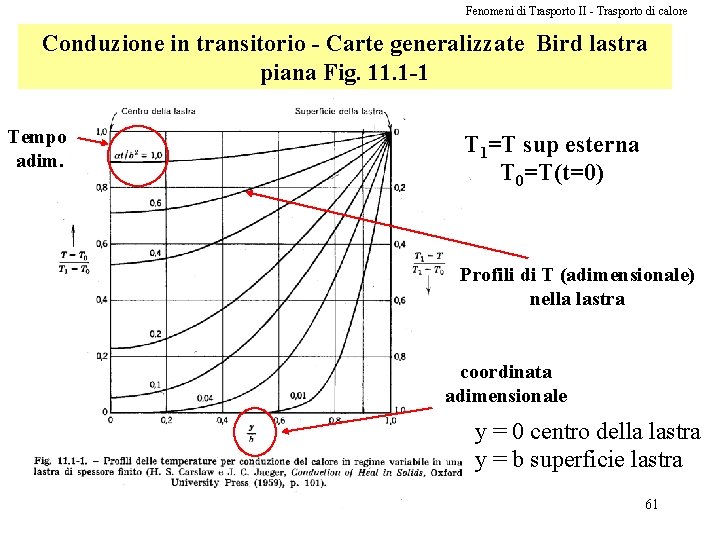 Fenomeni di Trasporto II - Trasporto di calore Conduzione in transitorio - Carte generalizzate