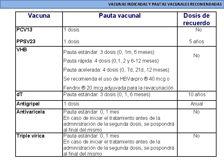 VACUNAS INDICADAS Y PAUTAS VACUNALES RECOMENDADAS Vacuna Pauta vacunal PCV 13 1 dosis PPSV