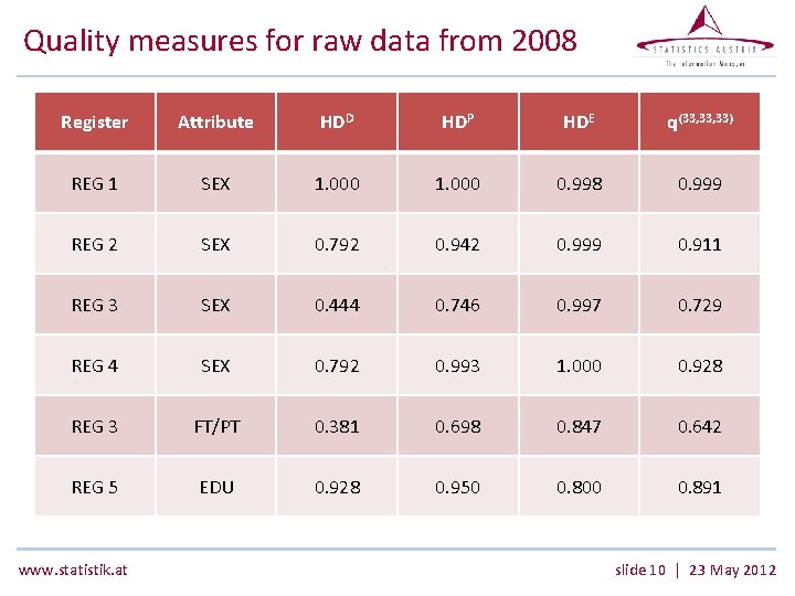 Quality measures for raw data from 2008 Register Attribute HDD HDP HDE q(33, 33)