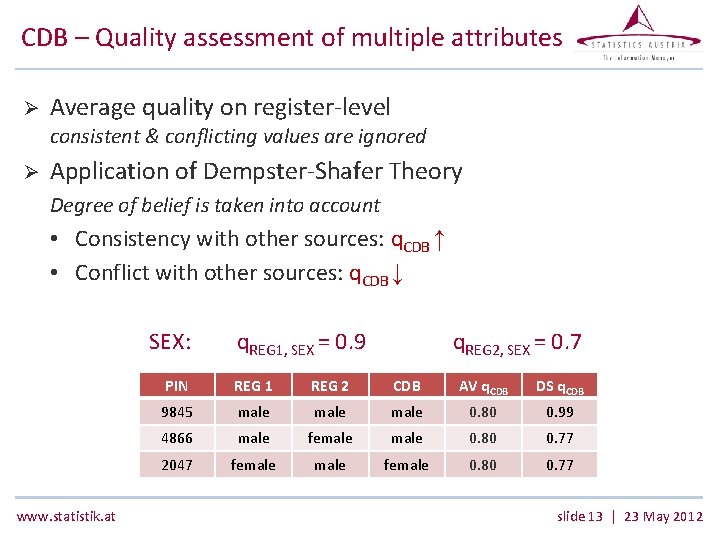 CDB – Quality assessment of multiple attributes Ø Average quality on register-level consistent &