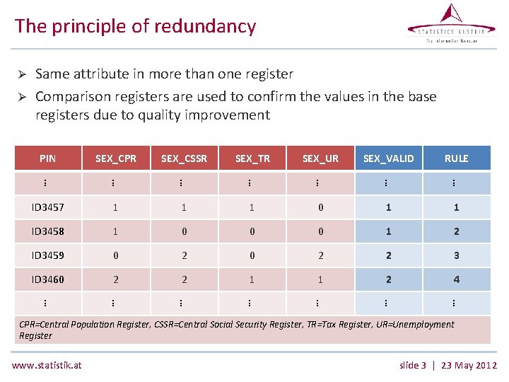 The principle of redundancy Ø Ø Same attribute in more than one register Comparison