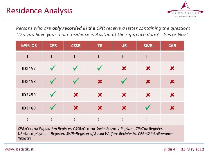 Residence Analysis Persons who are only recorded in the CPR receive a letter containing