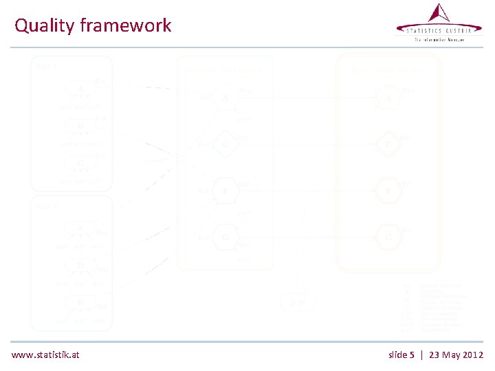Quality framework www. statistik. at slide 5 | 23 May 2012 