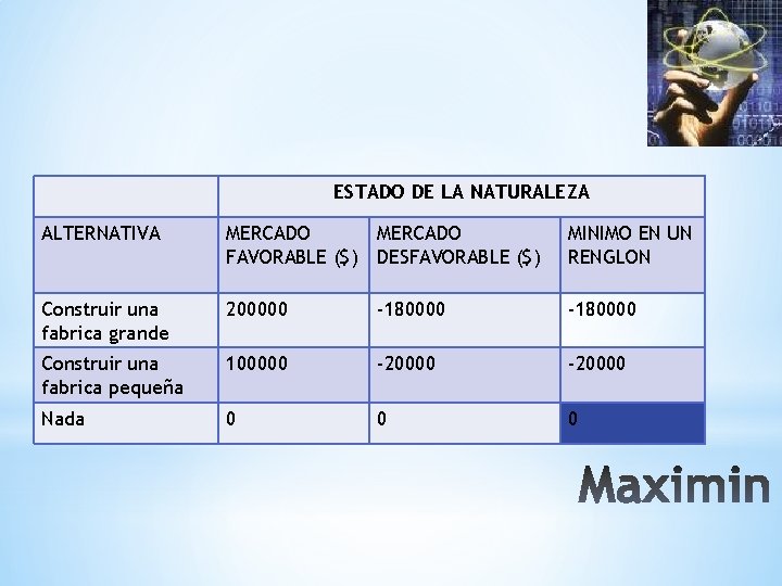 ESTADO DE LA NATURALEZA ALTERNATIVA MERCADO FAVORABLE ($) MERCADO DESFAVORABLE ($) MINIMO EN UN