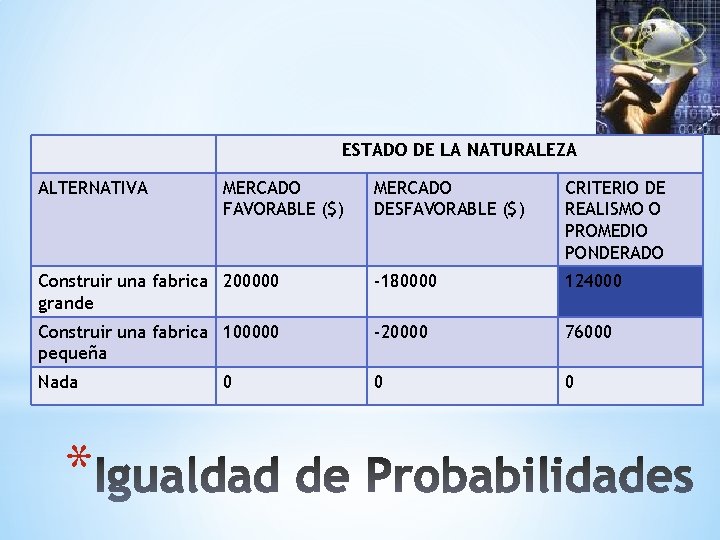 ESTADO DE LA NATURALEZA ALTERNATIVA MERCADO DESFAVORABLE ($) CRITERIO DE REALISMO O PROMEDIO PONDERADO