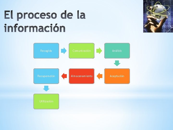 Recogida Comunicación Análisis Recuperación Almacenamiento Aceptación Utilización 