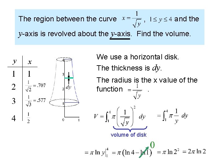 The region between the curve , and the y-axis is revolved about the y-axis.