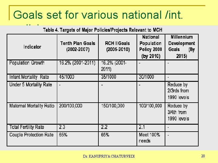 Goals set for various national /int. policies Dr. KANUPRIYA CHATURVEDI 20 