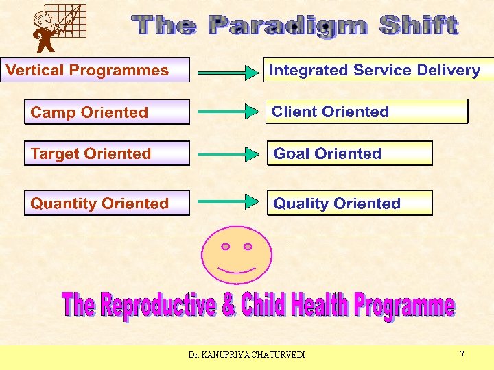 The Paradigm Shift Dr. KANUPRIYA CHATURVEDI 7 