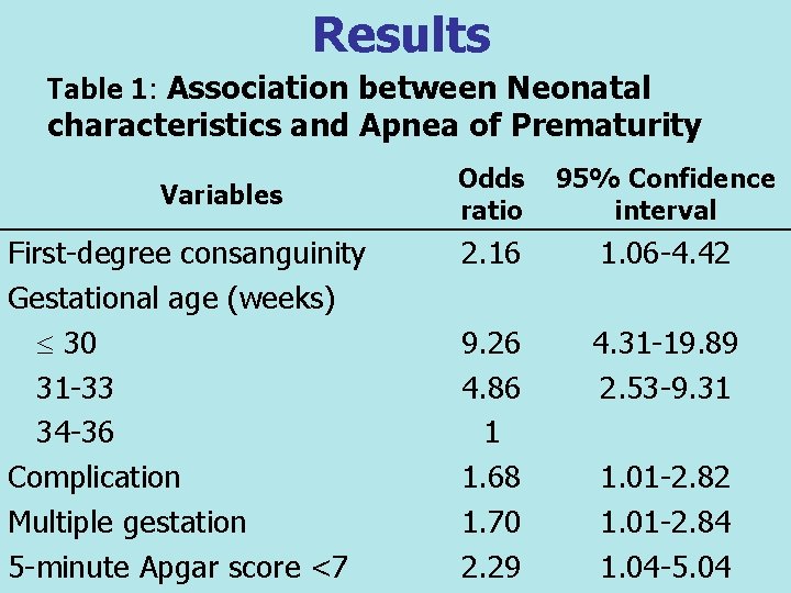 Results Table 1: Association between Neonatal characteristics and Apnea of Prematurity Variables First-degree consanguinity