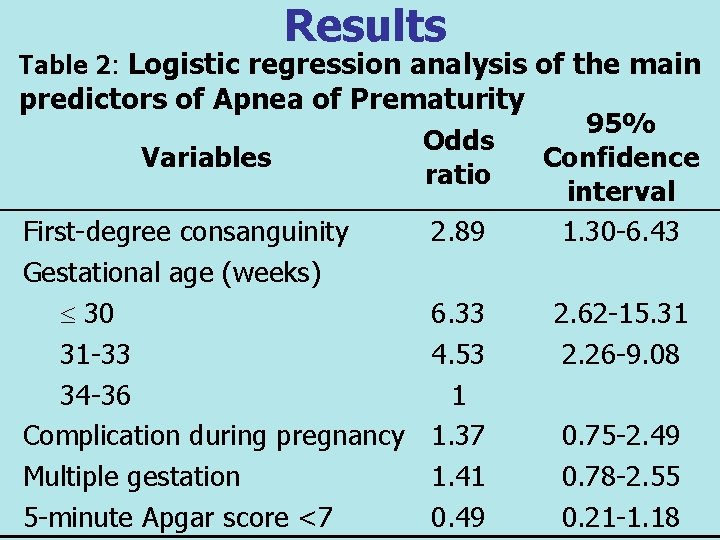 Results Table 2: Logistic regression analysis of the main predictors of Apnea of Prematurity