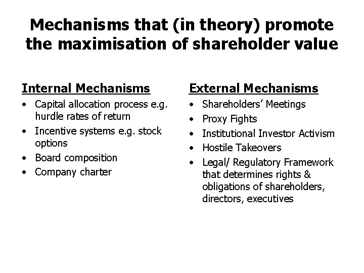 Mechanisms that (in theory) promote the maximisation of shareholder value Internal Mechanisms External Mechanisms