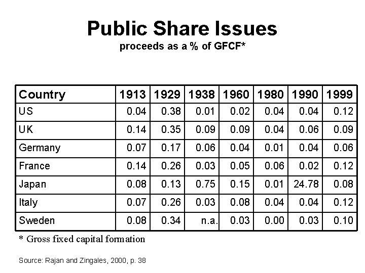 Public Share Issues proceeds as a % of GFCF* Country 1913 1929 1938 1960