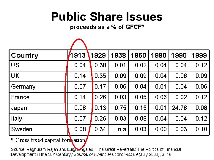 Public Share Issues proceeds as a % of GFCF* Country 1913 1929 1938 1960