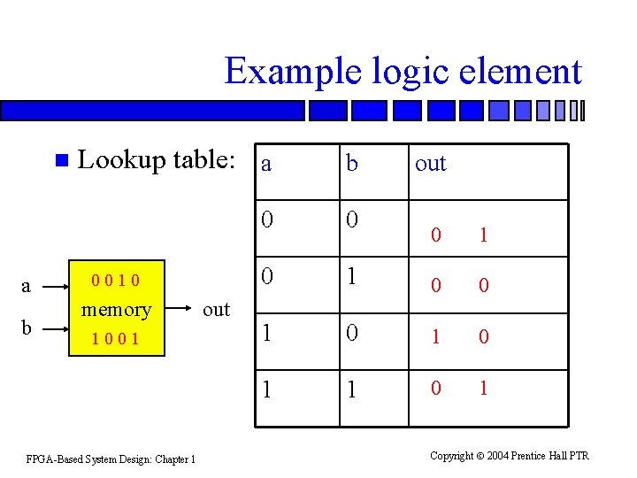 Example logic element n a b Lookup table: a b 0 0010 memory 1001