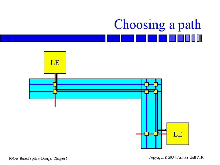 Choosing a path LE LE FPGA-Based System Design: Chapter 1 Copyright 2004 Prentice Hall