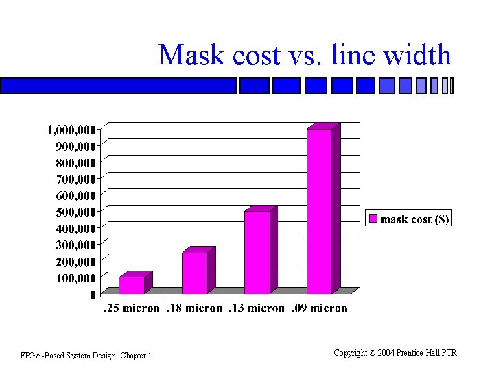 Mask cost vs. line width FPGA-Based System Design: Chapter 1 Copyright 2004 Prentice Hall