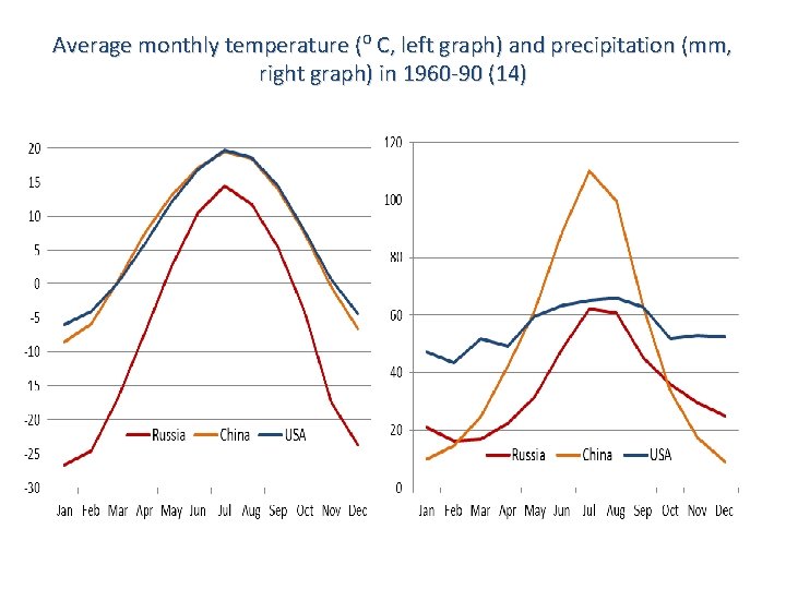 Average monthly temperature (⁰ C, left graph) and precipitation (mm, right graph) in 1960