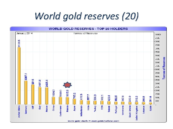 World gold reserves (20) 