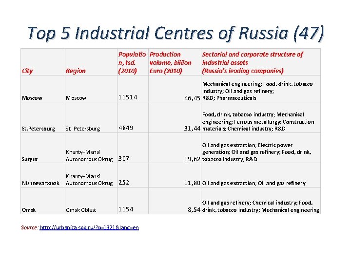 Top 5 Industrial Centres of Russia (47) City Moscow St. Petersburg Region Moscow St.