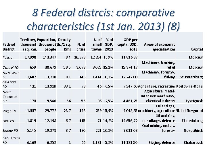 8 Federal distrcis: comparative characteristics (1 st Jan. 2013) (8) Federal District Territory, Population,