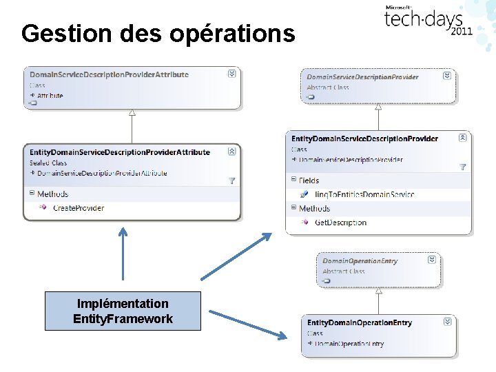 Gestion des opérations Implémentation Entity. Framework 