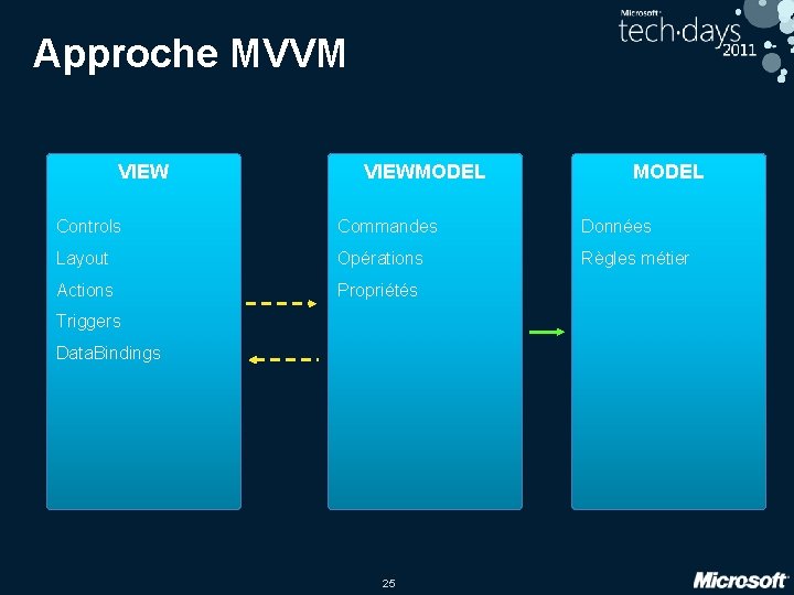 Approche MVVM VIEWMODEL Controls Commandes Données Layout Opérations Règles métier Actions Propriétés Triggers Data.