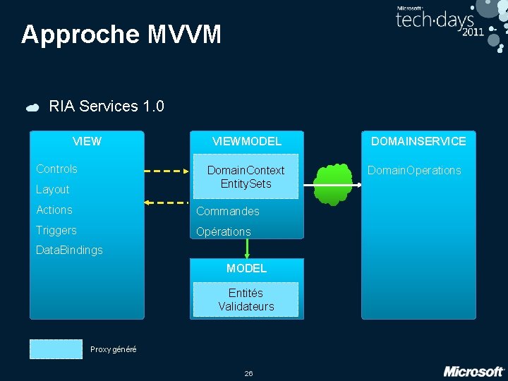 Approche MVVM RIA Services 1. 0 VIEW Controls VIEWMODEL Domain. Context Entity. Sets Layout