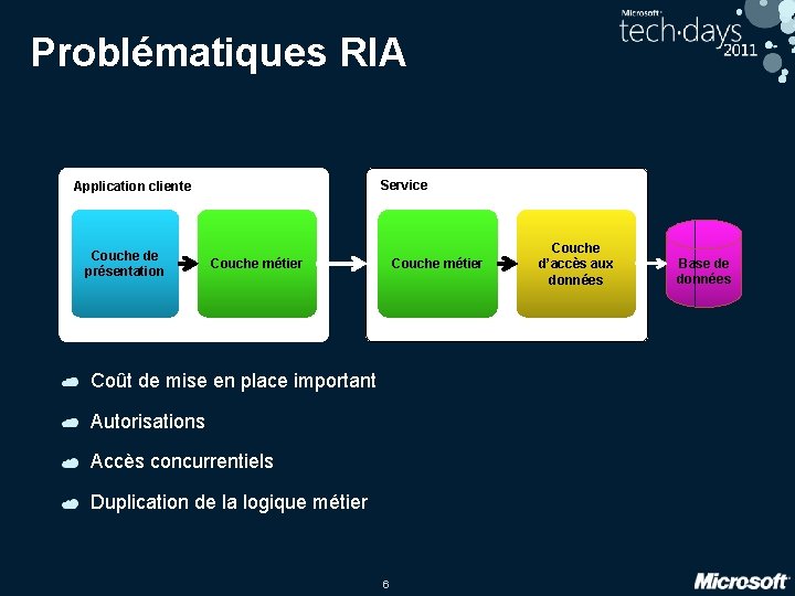 Problématiques RIA Service Application cliente Couche de présentation Couche métier Coût de mise en