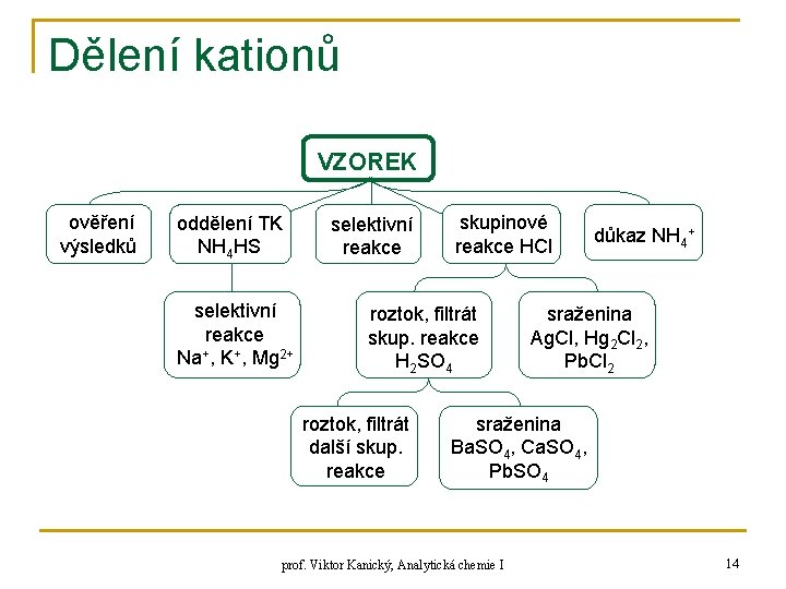 Dělení kationů VZOREK ověření výsledků oddělení TK NH 4 HS selektivní reakce Na+, K+,