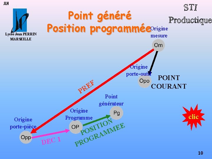 JLH Lycée Jean PERRIN MARSEILLE Point généré Position programmée. Origine mesure Origine porte-outil POINT