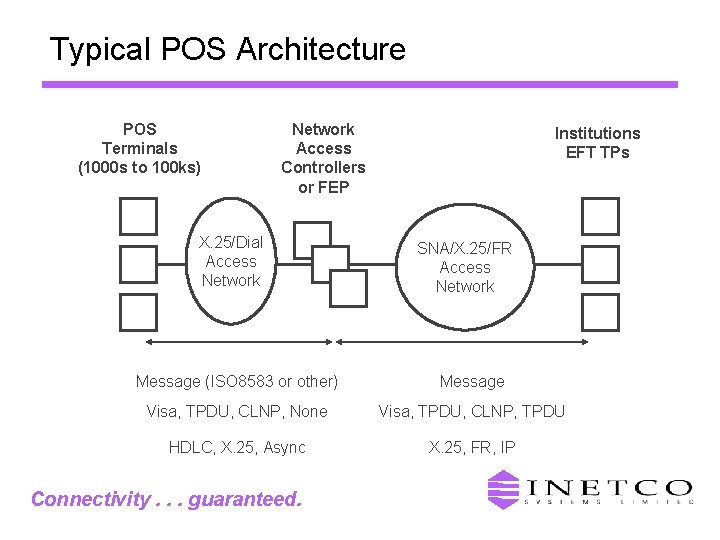 Typical POS Architecture POS Terminals (1000 s to 100 ks) Network Access Controllers or