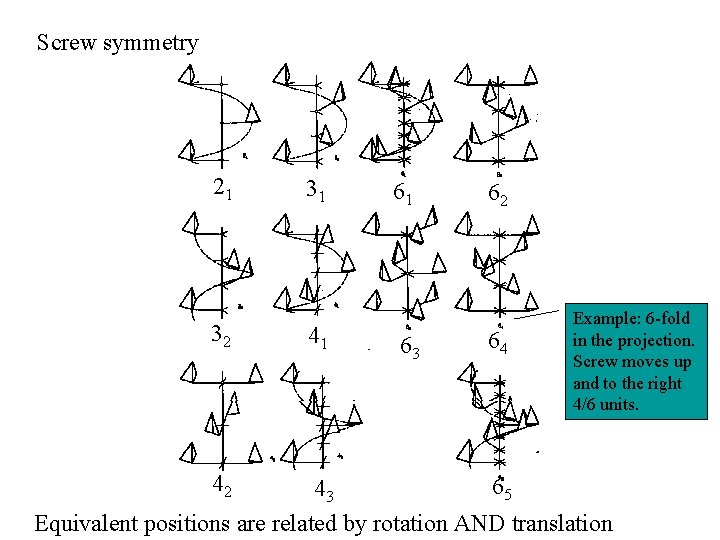 Screw symmetry 21 32 42 31 41 61 63 62 64 Example: 6 -fold