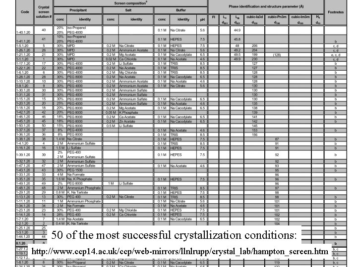 50 of the most successful crystallization conditions: http: //www. ccp 14. ac. uk/ccp/web-mirrors/llnlrupp/crystal_lab/hampton_screen. htm