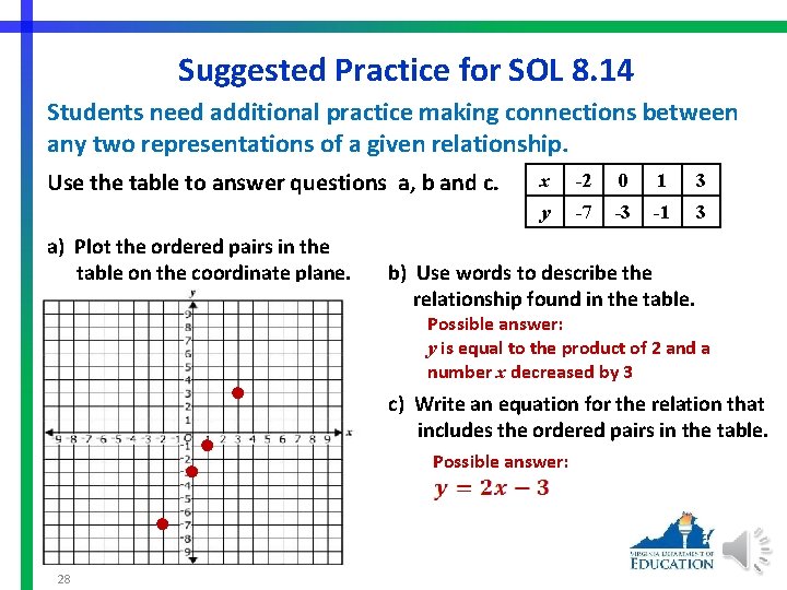 Suggested Practice for SOL 8. 14 Students need additional practice making connections between any