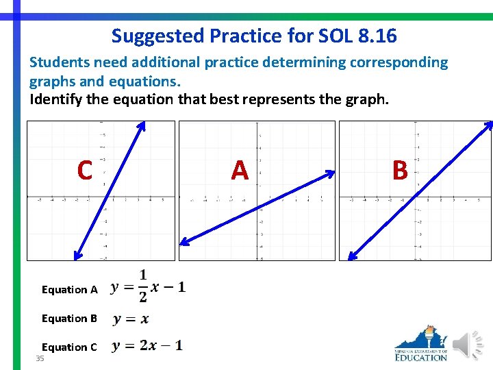 Suggested Practice for SOL 8. 16 Students need additional practice determining corresponding graphs and