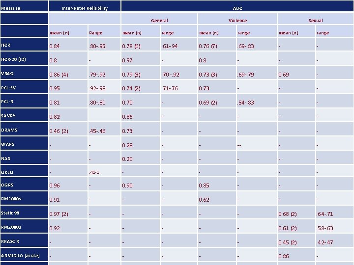 Measure Inter-Rater Reliability Method AUC General Violence Sexual mean (n) Range mean (n) range