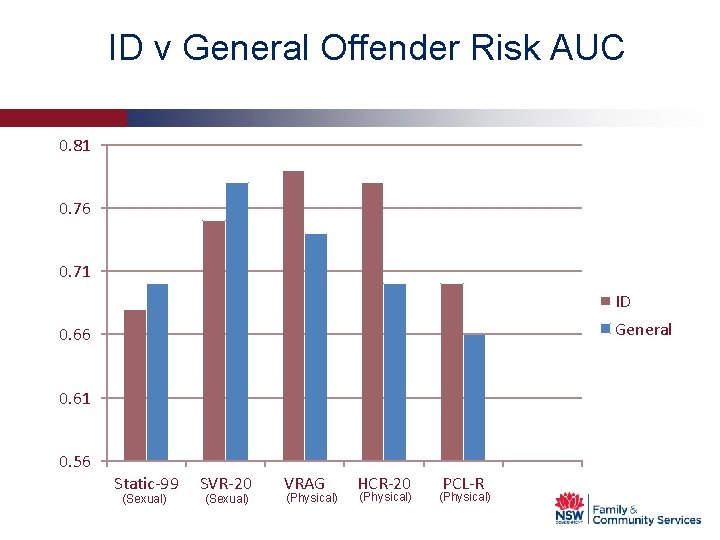 ID v General Offender Risk AUC 0. 81 0. 76 0. 71 ID General