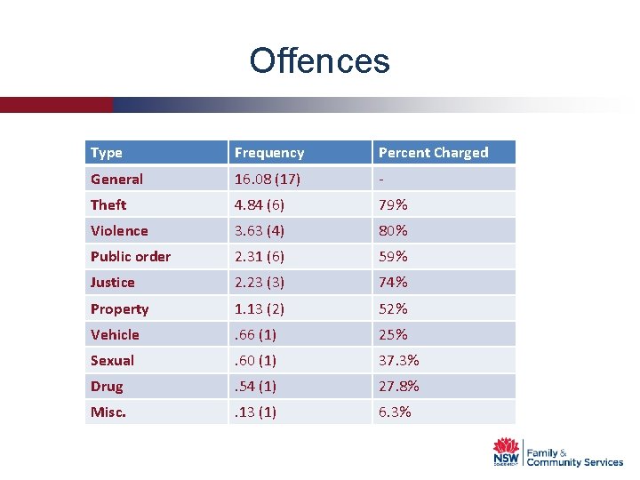 Offences Type Frequency Percent Charged General 16. 08 (17) - Theft 4. 84 (6)