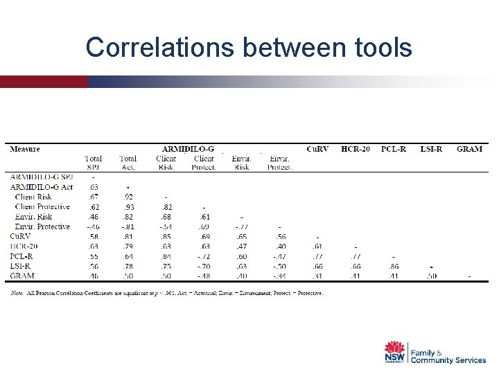 Correlations between tools 