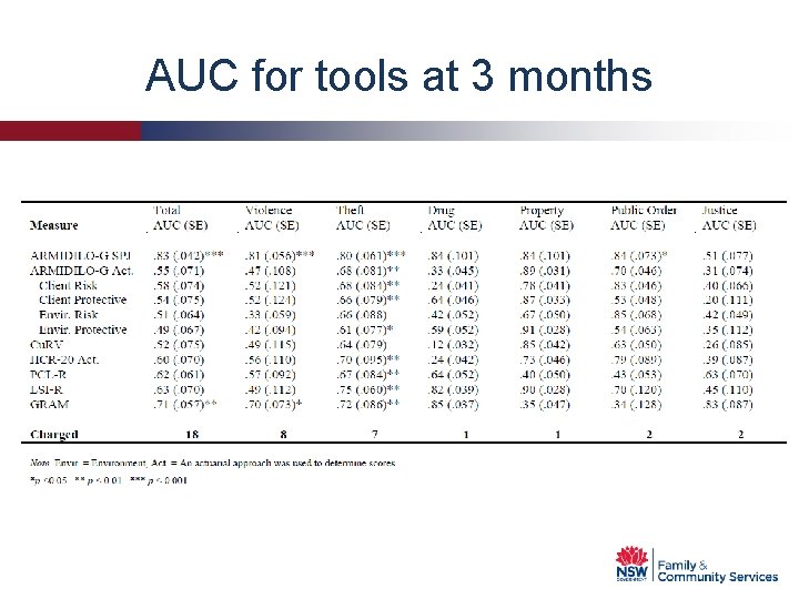 AUC for tools at 3 months 