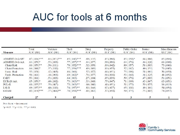 AUC for tools at 6 months 