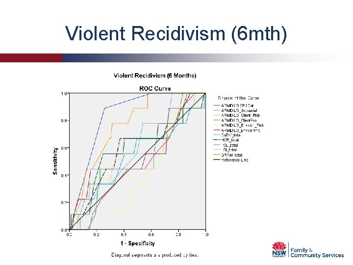 Violent Recidivism (6 mth) 